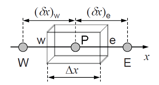 1D Finite Volume Control Volume Schematic
